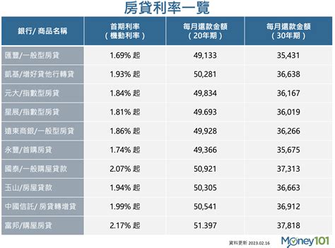 貸款版|信貸利率比較2022最新版!各大銀行完整貸款利率懶人包!－詹姆士。